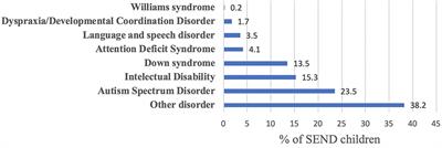 Mental health impact of COVID-19 on Saudi families and children with special educational needs and disabilities in Saudi Arabia: A national perspective